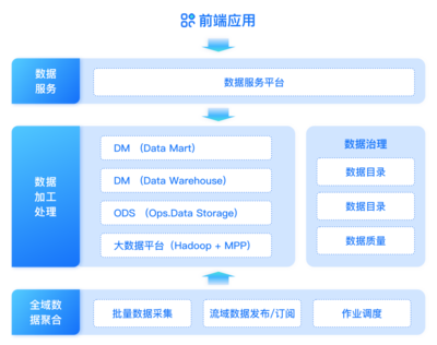 證券機(jī)構(gòu)數(shù)據(jù)治理實(shí)踐 構(gòu)建“管、治、用”一體化的數(shù)據(jù)處理服務(wù)體系